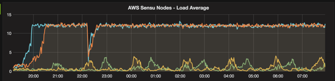 aws load average