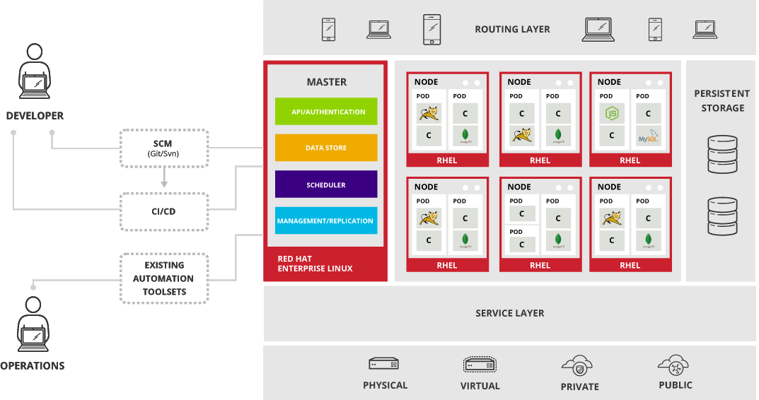 openshift architecture